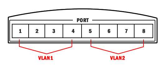 Port Based VLAN