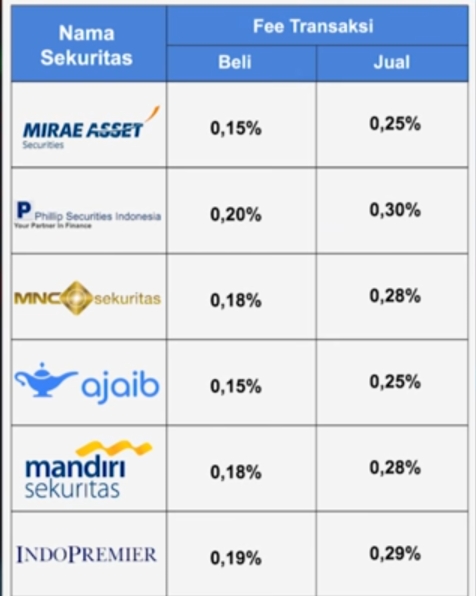 Halo semua, ketemu lagi sama aku Pada Tulisan Blog Olahan Internet,  selamat datang di Pembahasan Artikel yang mengulas Pengolahan Media internet,bisnis, Keuangan,saham,Dan Media Sosial.    Di sepanjang pandemi COVID-19 ini ada satu hal yang menurutku menarik banget partisipasi investor perorangan di pasar saham Indonesia tuh meningkat tajam dan hal itu nggak cuma terjadi di Indonesia Negara-negara lain juga ngalamin fenomena yang sama Bahkan, di bulan Juni 2020 ini investor perorangan di bursa saham Indonesia tuh mendominasi jumlah transaksi saham dibanding investor institusi.     Ilustrasi gambar   mungkin Bagi Pemula Pasti Sering Bertanya-tanya tentang cara mulai berinvestasi saham dan dari sekian banyak pertanyaan yang ada salah satu pertanyaan yang paling sering ditanyain adalah rekomendasi sekuritas yang paling cocok Untuk pemula.    Buat kamu yang belum tau, sekuritas itu adalah tempat kita buat bertransaksi atau Melakukan proses jual-beli saham Di Indonesia ada banyak jenis sekuritas yang yang menyediakan platform buat melakukan transaksi jual-beli saham di Bursa Efek Indonesia. Nah, setiap sekuritas yang ada tuh punya kelebihan dan kekurangannya masing-masing Dan memang tidaak semua sekuritas itu cocok buat pemula.    Misalnya nih, ada sekuritas yang fiturnya  lengkap dan canggih tapi navigasinya tuh tidak ramah buat pemula karena tampilannya  penuh dengan angka grafik dan informasi yang terlalu teknis Ada juga sekuritas yang tampilannya itu udah cukup nyaman tapi proses daftarnya ribet Harus print dokumen fisik kirim dokumennya ke kantor cabang bahkan proses review dokumennya aja  bisa makan waktu berminggu-minggu.    Ada juga sekuritas yang proses pendaftarannya tuh cepat tapi minimum deposit awalnya mahal banget Makanya nggak heran jika banyak pemula yang bingung buat milih sekuritas yang cocok buat mereka.     Nah, karena banyak yang nanya rekomendasi sekuritas aku coba bantu cari nih kira-kira, kriteria sekuritas apa sih yang cocok buat pemula? dan sekuritas apa aja yang memenuhi kriteria tersebut? Dari sekian banyak sekuritas yang aku cek aku Menemukan satu sekuritas yang menurutku paling cocok buat pemula.    tapi sebelum aku bocorin apa sekuritasnya aku pengen kita sama-sama liat dulu nih gimana sih proses yang aku lakuin buat screening sekuritasnya? Supaya kamu juga ngerti apa aja sih fitur-fitur yang penting buat pemula? Dan sekuritas apa aja yang nyediain fitur-fitur tersebut?    Pertama, kita tentuin dulu nih apa aja sih kriteria sekuritas yang menurutku cocok buat kamu yang baru aja mulai belajar saham?    Karena di balik semua kelebihan dan kekurangan sekuritas ada fitur atau layanan yang esensial atau penting buat pemula Sebaliknya nih ada juga fitur yang mungkin penting buat mereka yang udah pro atau udah expert tapi nggak terlalu relevan buat yang masih pemula Ada enam kriteria sekuritas nih yang menurutku penting buat pemula:    Hal pertama yang wajib banget harus dipenuhi adalah sekuritasnya tuh harus terdaftar di Bursa Efek Indonesia dan diawasi sama OJK  Yang kedua proses pendaftarannya tuh praktis dan cepet  Yang ketiga minimum depositnya murah  Yang keempat ada mobile app yang navigasi dan tampilannya tuh simpel nggak terlalu teknis  Yang kelima fee transaksinya murah Dan yang terakhir bisa konsultasi langsung ke pihak customer service maupun konsultan Yuk, kita bahas satu-satu!    Yang pertama sekuritasnya terdaftar di Bursa Efek Indonesia dan diawasi sama OJK Ini tuh adalah filter pertama yang harus dipenuhi dulu demi keamanan kita Nah, di sini aku coba pilih beberapa sekuritas populer yang bisa kita pertimbangin Menurutku semua sekuritas ini tuh bagus dan punya kelebihannya masing-masing Semuanya juga udah terdaftar di bursa dan diawasi sama OJK    Yang kedua proses pendaftarannya tuh praktis dan cepet Aku masih inget banget Beberapa tahun lalu waktu pertama kali aku bikin akun sekuritas prosesnya tuh makan waktu hampir satu bulan dari mulai nge-print dokumen ngisi formulir pendaftaran secara manual kirim dokumennya ke kantor sekuritas dan nunggu proses review dokumennya    Buat para pemula yang lagi semangat pengen cepet-cepet mulai belajar pastinya pengen proses registrasi yang praktis dan cepet dong ya Nah, sekarang udah mulai banyak nih yang nyediain fasilitas pendaftaran secara online yang proses registrasinya tuh bisa selesai dalam waktu singkat dan proses verifikasinya tuh cuma sekitar beberapa hari kerja doang Tapi, kebanyakan tuh biasanya bersyarat Misalnya nih yang bisa daftar secara online ke Mirae Sekuritas tuh cuma mereka yang udah punya rekening BCA yang bisa daftar secara online di Mandiri Sekuritas tuh cuma mereka yang udah punya rekening Bank Mandiri dan lain-lain.    Masuk lagi nih ke daftar sekuritas yang aku bikin Di bawah ini kamu bisa liat semuanya tuh nyediain pendaftaran secara online Tapi dari yang aku tau yang bisa daftar tanpa syarat itu cuma Ajaib dan Indopremier.      Daftar Sekuritas    Sekarang kita lanjut ke kriteria ketiga minimum depositnya tuh murah Minimum deposit tuh adalah jumlah uang yang harus kita setorin nih ke rekening dana nasabah kita Konsepnya tuh mirip kayak pas kita bikin rekening tabungan di bank Biasanya kan ada minimal setoran awalnya.    Buat yang masih pemula biasanya belum berani nyimpen uang terlalu banyak di saham dan memang aku pribadi juga nyaranin untuk mulai berinvestasi saham dengan uang kecil dulu Jadi sebaiknya kamu pilih sekuritas yang minimum depositnya tuh murah.    Namanya juga masih belajar Jadi sebaiknya start small dulu aja Nah, di antara beberapa sekuritas yang aku tulis ada yang minimum depositnya tuh mahal ada juga yang murah.    Di sini kamu bisa liat nih sekuritas yang minimum depositnya paling rendah itu adalah Ajaib Sementara, yang lain tuh cukup mahal Bahkan, ada yang sampe 10 juta rupiah.    Minimal Top up di sekuritas    Oh iya, khusus buat Ajaib mereka tuh terintegrasi sama dompet digital kayak Gopay, OVO, Dana, dll jadi proses top up-nya tuh bisa lebih praktis.    Lanjut ke poin keempat ada mobile app yang navigasi dan tampilannya tuh nyaman buat pemula Sekuritas buat pemula tuh idealnya punya mobile app yang tampilannya tuh nyaman navigasinya intuitif dan mudah dipahami Menurutku nih pemula tuh belum butuh fitur yang advanced belum butuh tools yang canggih di desktop dengan enam layar kayak trader profesional.    Sederhananya pemula tuh justru butuh aplikasi yang gampang dipahami supaya langkah awal mereka buat berinvestasi tuh nyaman dan proses belajarnya juga enak Nah, sekuritas yang ada di daftar aku tuh semuanya punya mobile app Kalo diliat dari sisi rating aplikasi cuma ada dua sekuritas nih yang rating aplikasinya tuh di atas 4 yaitu MNC Sekuritas dan Ajaib.      Rating Aplikasi Sekuritas    kalo aku perhatiin Ajaib tuh punya navigasi dan tampilan yang bisa dibilang tuh gampang banget dipahami sama pemula Menunya tuh simpel Informasi yang ditampilin juga esensial buat pemula Mungkin karena Ajaib ini tuh dibikin sama start up jadi tampilan aplikasinya tuh khas start up banget Buat kamu yang pernah belanja di e-commerce atau pesen ojek online pasti bakalan langsung familiar sama tampilan aplikasi Ajaib Sekali liat aja kamu tuh bakal udah tau gimana sih caranya kalo mau beli dan jual saham?    Di beberapa aplikasi saham yang lain biasanya tuh jenis order sahamnya aja ada beberapa alternatif Ada automatic order GTC order stoploss trailing stop dan lain-lain Itu semua adalah fitur yang emang bagus dan diperluin buat kondisi tertentu khususnya buat para trader profesional yang disiplin banget sama trading plan dan mungkin pake margin dengan nominal transaksi ratusan juta bahkan miliaran rupiah.    Tapi menurutku, pemula tuh belum butuh order type yang kompleks Fitur yang kompleks tuh bisa jadi malah bikin bingung dan malah bikin kamu ragu buat mulai berinvestasi saham.    Yang kelima adalah fee transaksi Kamu perlu tau nih kalo semua sekuritas tuh mungut biaya dari setiap transaksi jual beli saham yang kita lakuin Ini adalah bentuk bisnis utama dari semua sekuritas.     Sekuritas itu kan ngasih kita platform dan layanan buat jual beli saham Nah, mereka tuh dapet keuntungan dari biaya transaksi para nasabahnya Berapa sih fee transaksi yang dipungut sama sekuritas? Aku udah coba cari tau nih fee transaksi dari beberapa sekuritas yang udah kita bahas Sebagai trader atau investor tentunya kita nyari fee transaksi yang murah Di sini kamu bisa liat sekuritas yang fee transaksinya paling murah itu adalah Mirae dan Ajaib.      Fee transaksi sekuritas  Mungkin ada sebagian dari kamu yang belum kebayang kalo biaya transaksi 0,15% tuh ngitungnya gimana sih? Aku coba jelasin dikit ya Misalnya nih, sekarang aku mau beli saham Unilever Aku beli di harga sekarang aja ya Nah, ketika transaksi beli ini tuh berhasil atau matched kita tuh bakal dikenain fee.    Biaya transaksi beli saham     beli dengan perhitungan kayak gini Misalnya nih aku mau jual saham Unilever yang tadi aku beli katakanlah di harga 10 ribu Nanti, pas aku jual saham ini aku bakal dikenain lagi fee jual dengan perhitungan kayak gini:      Biaya transaksi jual saham    Semoga bisa ngasih bayangan ya.      Terakhir adalah fitur buat bisa konsultasi langsung Fitur ini tuh nggak banyak nih disediain sama sekuritas padahal menurutku ini tuh penting banget buat yang masih pemula Namanya pemula itu kan masih dalam proses belajar nih jadi bakalan butuh nanya-nanya tentang hal yang belum dipahamin. Aku jadi ingat Dulu waktu pertama kali belajar saham, proses belajar aku tuh bisa dibilang cukup lama karena nggak ada yang ngajarin.     Aku harus beli buku dan cari info sendiri di internet Nah, dari semua sekuritas populer yang udah kita bahas ada beberapa yang nyediain forum buat diskusi ada juga yang cuma nyediain customer service lewat WhatsApp ada juga yang punya grup diskusi di WhatsApp Tapi dari semua itu, Ajaib tuh punya forum diskusi sekaligus fitur live chat yang bisa kita pake buat konsultasi gratis ke customer service dan penasihat keuangan.    mereka Itu adalah enam kriteria sekuritas yang menurutku penting buat pemula Dari beberapa sekuritas populer yang semuanya bagus ini kamu bisa liat nih Bisa dibilang, sekuritas Ajaib tuh yang menuhin semua kriteria sebagai sekuritas yang paling cocok buat pemula Dari sisi legal Ajaib tuh udah terdaftar dan diawasi sama OJK Minimum deposit awalnya juga murah banget.    Tampilan aplikasinya juga bisa dibilang paling enak buat pemula Fee transaksinya juga salah satu yang paling murah Udah gitu, dia tuh satu-satunya aplikasi yang punya layanan konsultasi langsung.Nah, Ajaib ini sendiri ada kekurangannya nggak? Menurutku, salah satu kekurangan Ajaib ini adalah cuma nyediain satu pilihan bank buat rekening dana nasabahnya yaitu Bank Permata Pada dasarnya nih semua sekuritas tuh pasti ada kelebihan dan kekurangannya masing-masing dan tiap orang tuh punya kecocokan tersendiri dalam milih sekuritas.    Buat mereka yang udah pro atau udah expert mungkin mereka tuh butuh sekuritas yang punya fitur-fitur yang advanced kayak automatic order stoploss analisis grafik di desktop dan lain-lain.    Sejauh ini sih Ajaib nggak punya atau mungkin belum punya fitur-fitur itu Tapi fitur kayak gitu tuh belum dibutuhin sama pemula Sementara buat yang udah expert mungkin mereka tuh nggak terlalu peduli dengan minimum top up kecepatan proses pendaftaran atau layanan konsultasi.    Tapi buat pemula justru itu adalah hal-hal yang penting buat didapetin Mungkin dari kamu ada yang bertanya-tanya nih Bisa nggak sih kita punya lebih dari satu sekuritas? Jawabannya BISA Aku sendiri tuh punya beberapa sekuritas yang aku pake sesuai dengan kebutuhan layanan dan fitur-fiturnya masing-masing.Oke deh, segitu aja yang mau aku sampein Semoga bermanfaat buat kamu Sampai ketemu lagi di Tulisan selanjutnya.