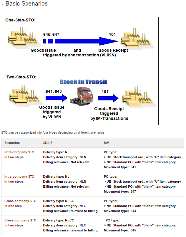 SAP WMS blog posts by TKReddy Advantages of the