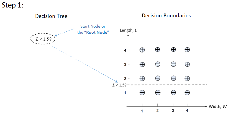WriteUpZone: Machine Learning in Simple Words: Decision Tree Series