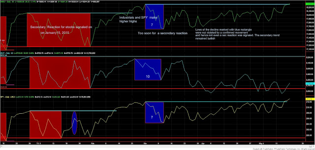 Dow%2BTheory%2BSPY%2BINDU%2B18.5.%2B15%2Bprimary%2Bbull%2Bmkt%2Breconfirmed