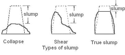 Slump test Slump test