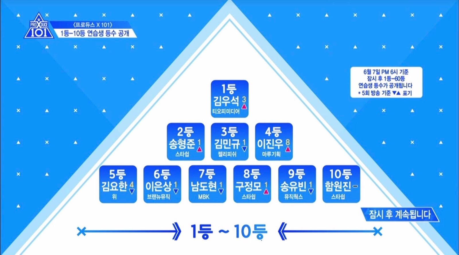 PRODUCE X 101 Ranking Position Evaluation Episode 6 | AllRasyies