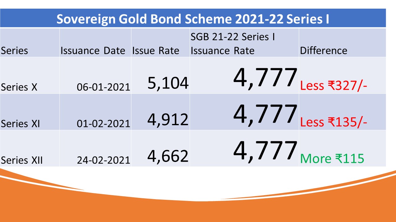 Reserve Bank of India announces the Issue price of Sovereign Gold Bond