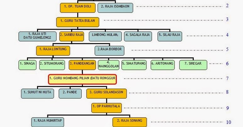 GULTOM PARTUNTUNGAN Silsilah Keluarga GULTOM PARTUNTUNGAN Silsilah Keluarga