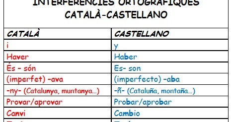 INTERFERÈNCIES ORTOGRÀFIQUES CATALÀ-CASTELLANO – Cicle Superior Can Rull