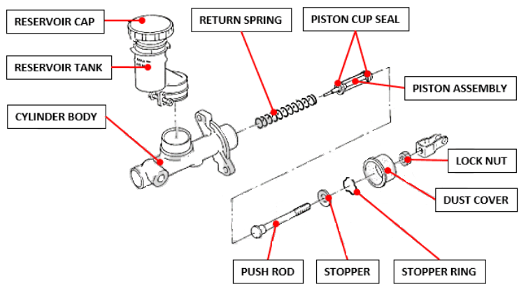 How does a clutch master cylinder work?