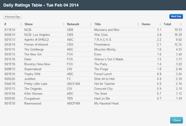Final Adjusted TV Ratings for Tuesday 4th February 2014
