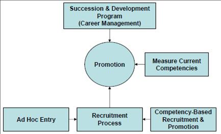 e-HRM Inc: HR Process: Promotion