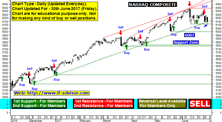 Nasdaq Stocks Chart and US stock markets forecast