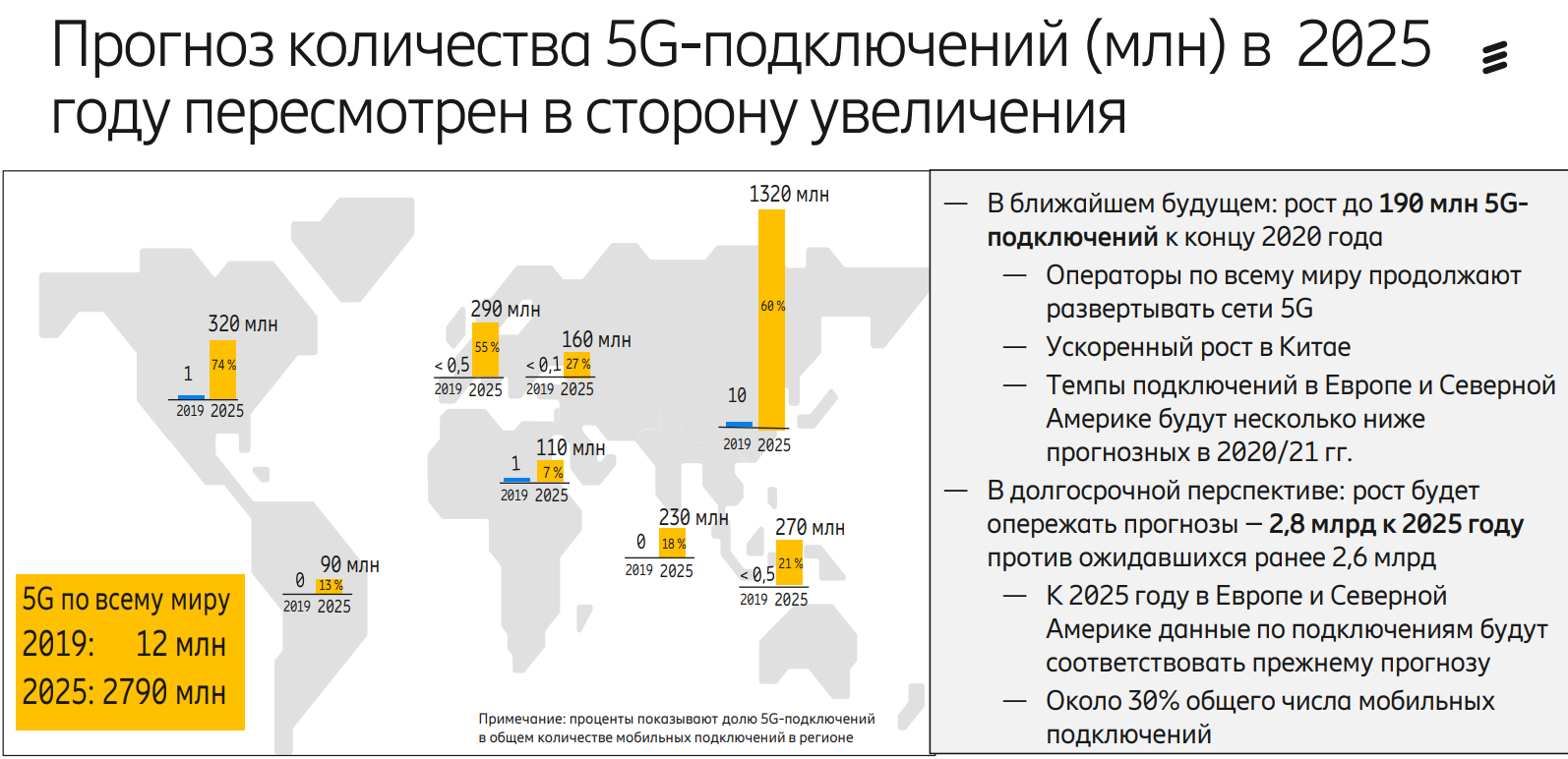 Характеристика 2025 года. 5g в мире. Развертывание 5 g в мире. Зона покрытия 5g в мире. Перспективы развития 5 g в России.