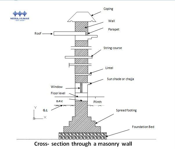 Cross section of Masonry Wall