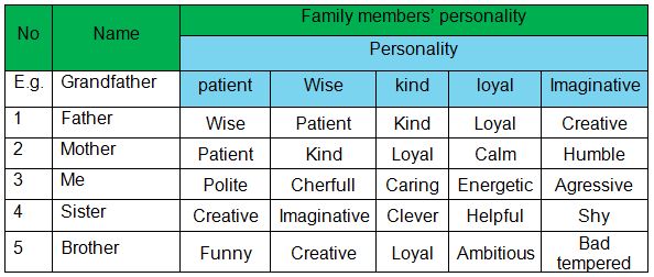 Materi, Contoh Jawaban, dan Power Point Modul PJJ Bahasa Inggris Kelas 7 SMP - Describing People