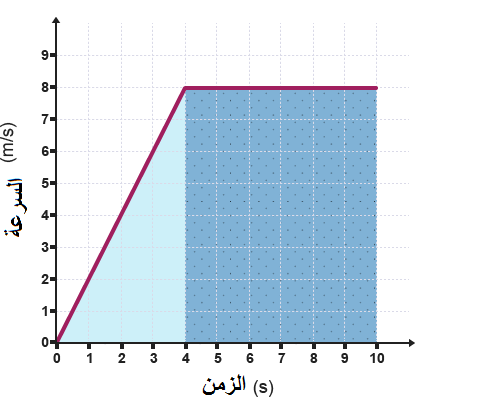 كيفية حساب التسارع