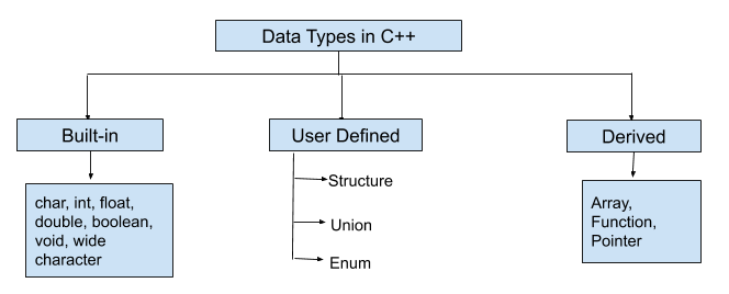 C++ Data Types