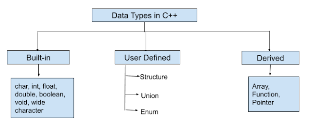 basic data types in c basic data types in c