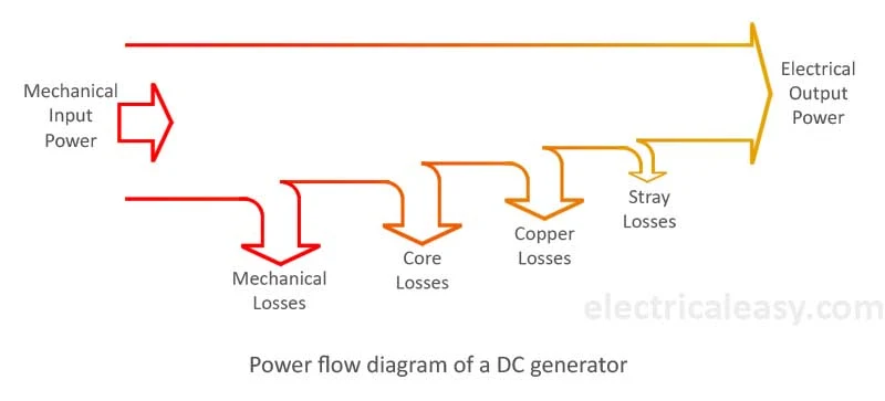 power flow diagram of a dc generator