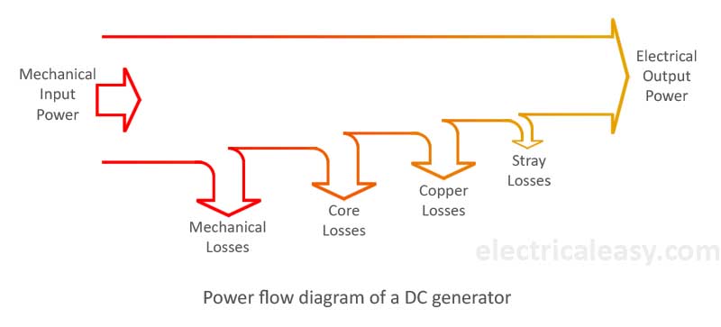 Dc Motor Troubleshooting Chart