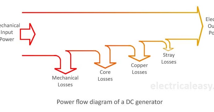 Losses in a DC generator and DC motor | electricaleasy.com