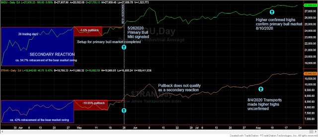 dow%2Btheory%2Bclassical%2Blong%2Bterm