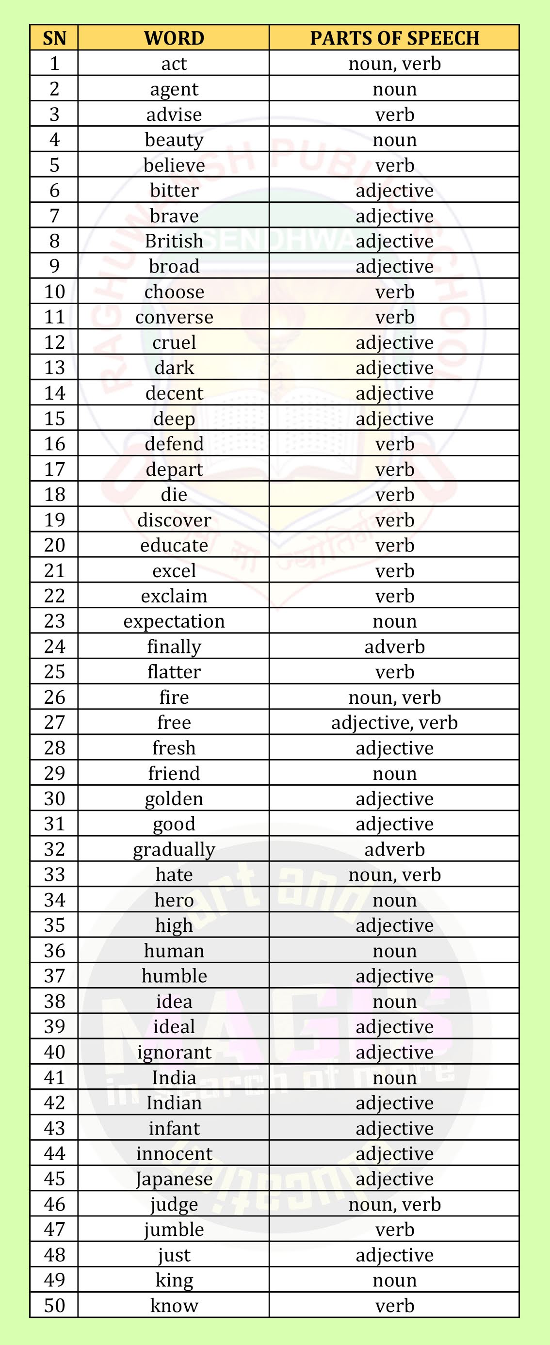 MAGIS PARTS OF SPEECH ANSWER KEY 1 MAGIS PARTS OF SPEECH ANSWER KEY 1