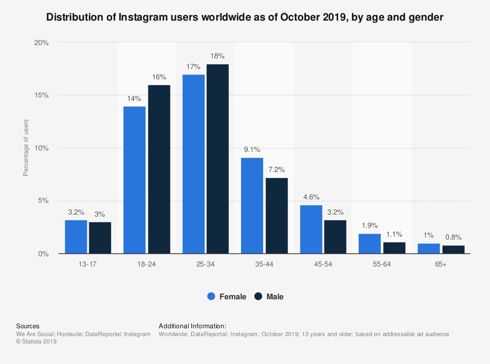 Instagram 10 statistiques à connaître en 2020