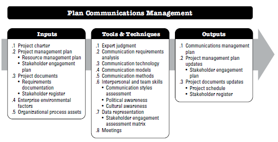 Plan Communication Management: Inputs, Tools & Techniques, and Outputs