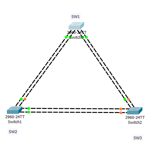 Spanning Tree Protocol (STP)