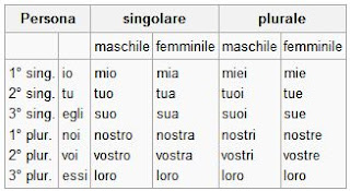 pronomi possessivi italiano
