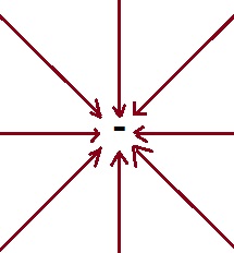 electric-field-due-to-point-negative-charge