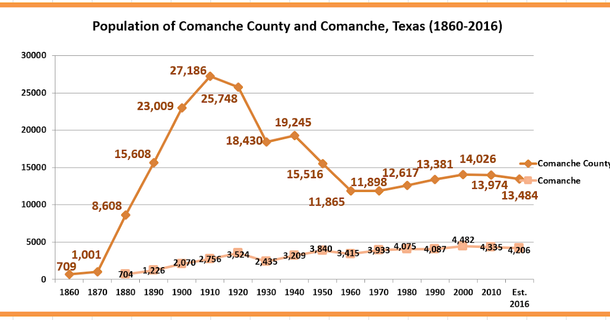 Retiring Guy's Digest Population loss in Texas Comanche