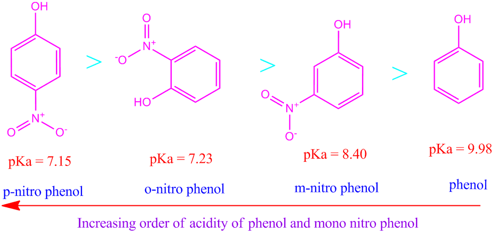 picric acid or 2,4,6trinitro phenol more acidic than phenol