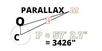 parallax of the moon, horizontal parallax of the moon, geocentric parallax of the moon