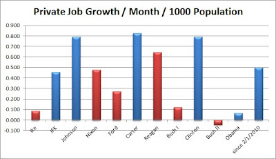 Chart showing each President's rate of average job growth per month per 1000 people from Ike through Obama (last available data June 2012)