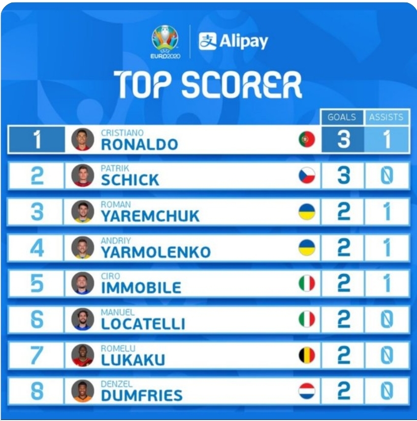 MAX SPORTS: TOP SCORERS | EURO 2020 | #EURO2020