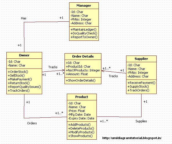 Unified Modeling Language: Inventory Management System - Class Diagram