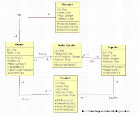 Unified Modeling Language: Inventory Management System - Class Diagram