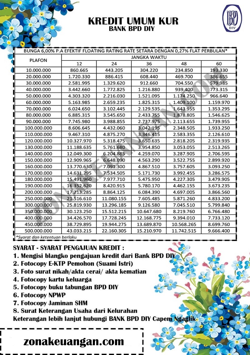 Syarat Pengajuan Pinjaman KUR BPD DIY