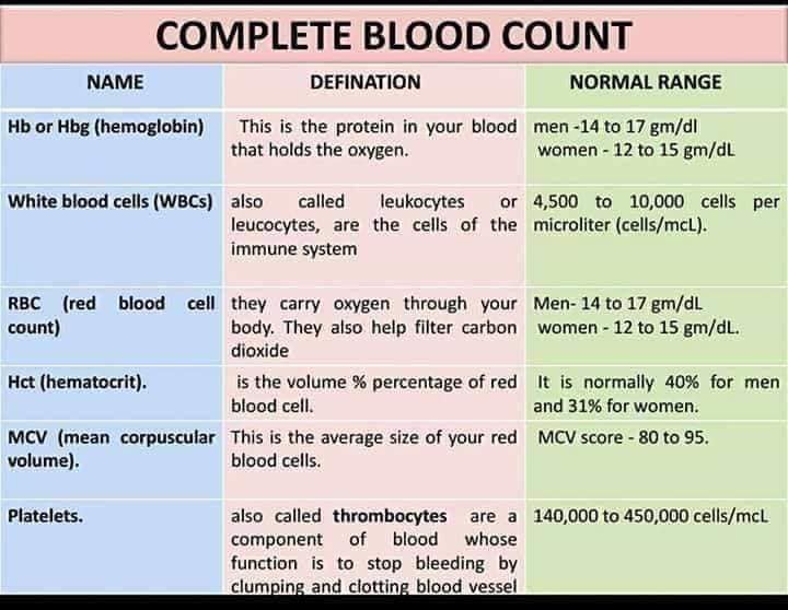 My Health My Wealth Blood Count, Kidney Function Test, Liver Function