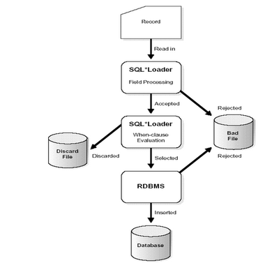 Oracle SQL* Loader Concepts | Oracle Apps