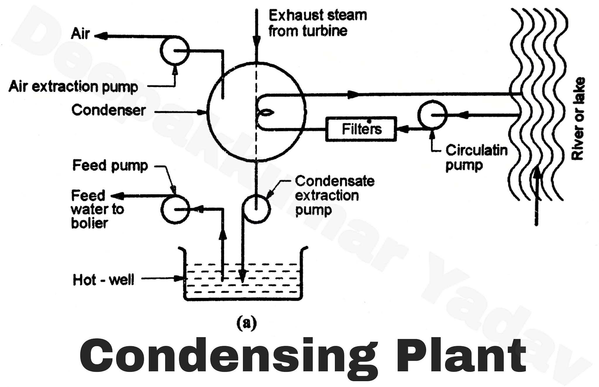 Elements of Condensing Plant