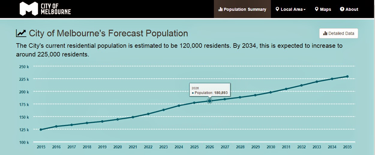GoldSim Blog How Big Will Melbourne Australia be in 2035?