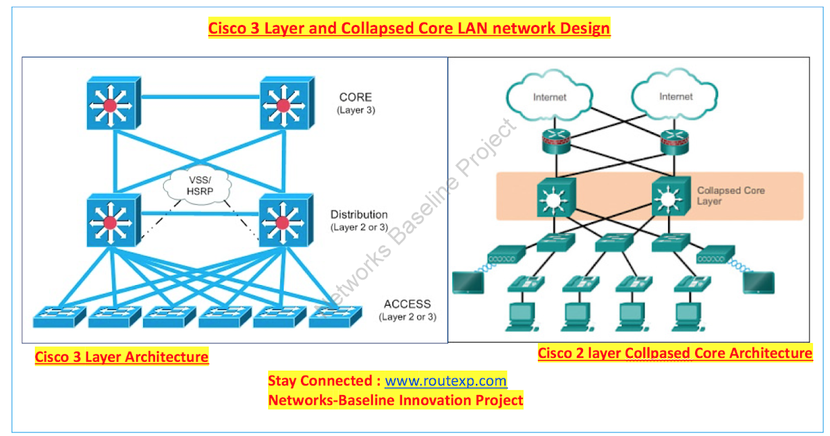 Are you designing your Campus Design your LAN network Part I Route XP