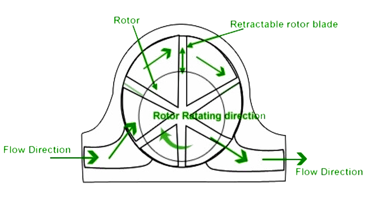 Positive displacement flow meter working principle and applications
