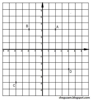 Nota Matematik Tingkatan 2  Bab 8 : Koordinat (Coordinate 