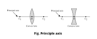 Principal axis of the lens