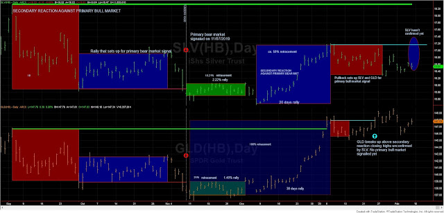Dow Theory Update for February 7: Secondary reaction for US stocks ended yesterday, February 6th 4 GLD%2BSLV%2B7%2Bfeb%2B2020