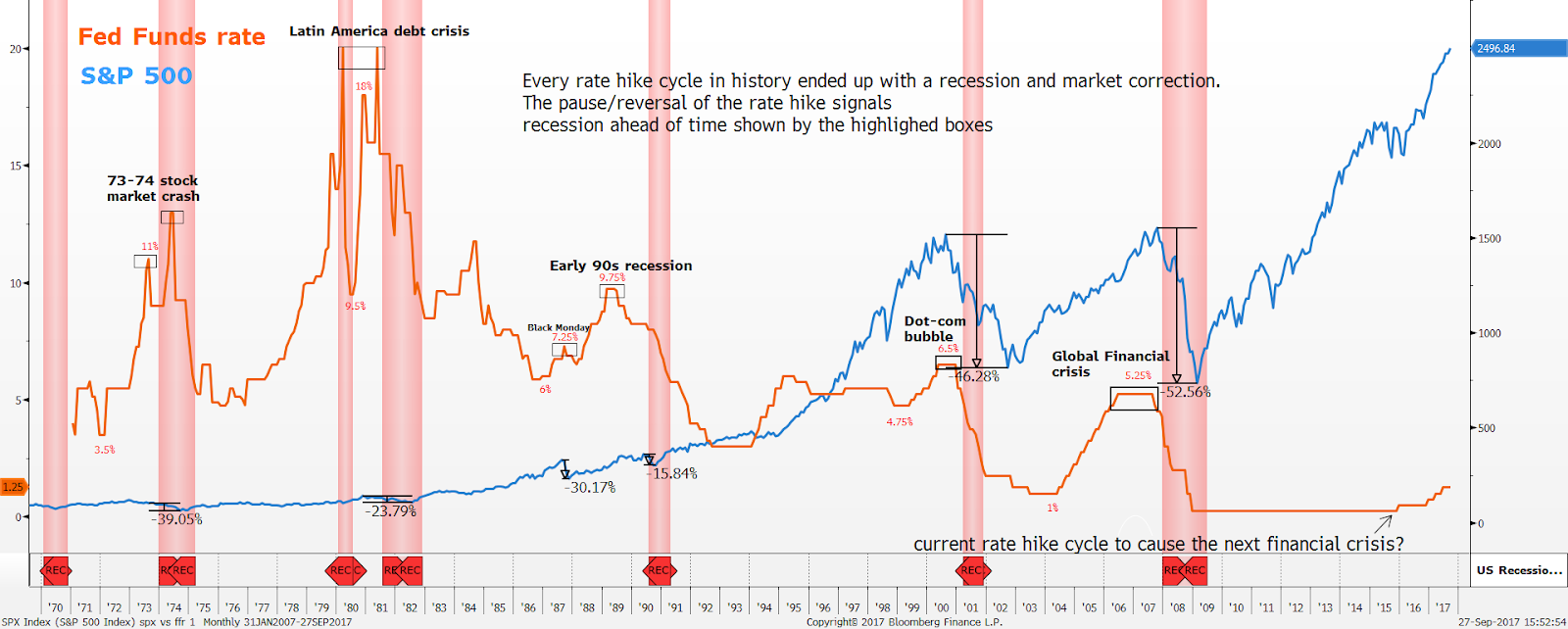 You Should Be Worried When FED Starts to Cut Rates