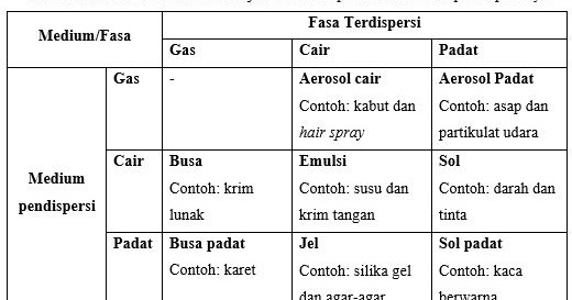 Jenis Koloid Berdasarkan Wujud Fasa Terdispersi Dan Medium Pendispersinya Masyog Com