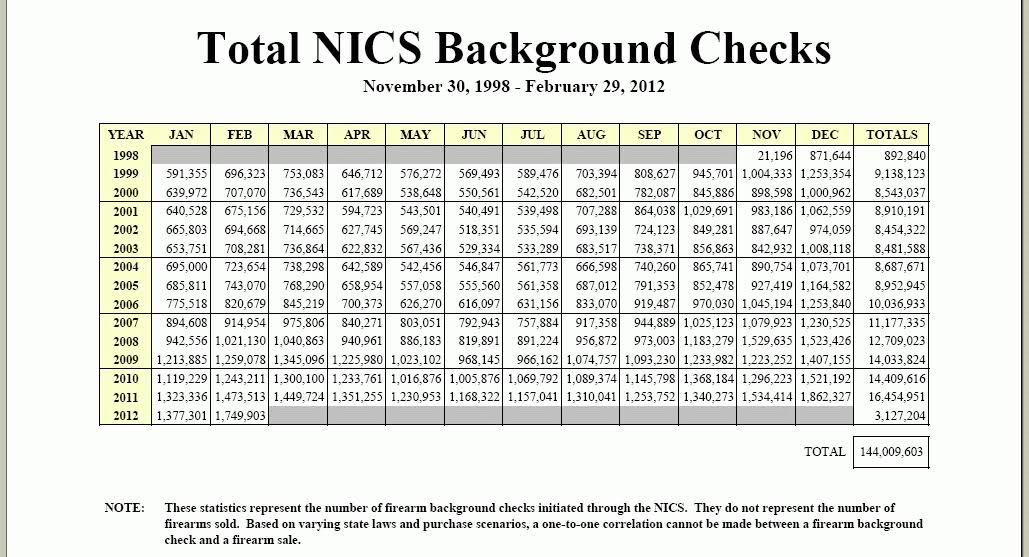 Tactical Malfunction NICS check in numbers/NICS 조사 숫자